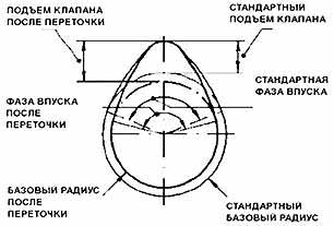 установка спортивного распредвала