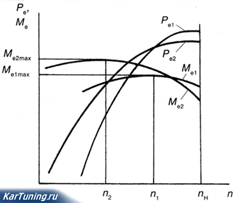 Внешняя скоростная характеристика двигателя при быстроходной и тихоходной регулировке