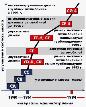 Классификация API - дизельные двигатели