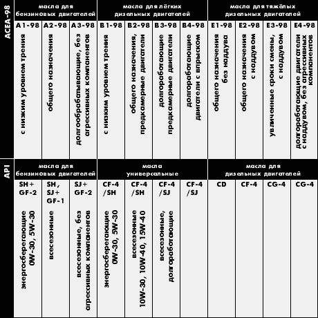 Примерное соответствие классификаций ACEA-98 и API