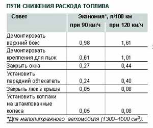 Аэродинамика автомобиля. Пути снижения расхода топлива