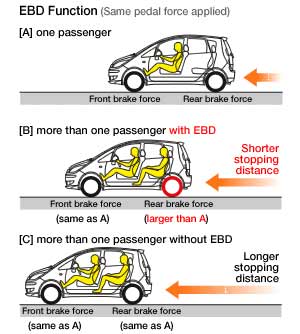 EBD (Electronic Brake Distribution) - электронное распределение тормозных сил