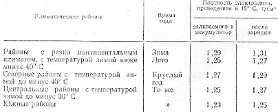 регламентированная плотность в зависимости от климата