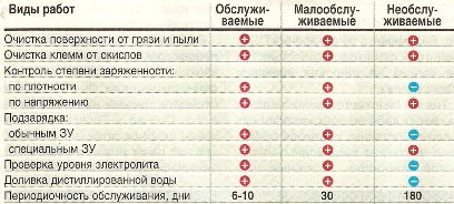 виды работ при обслуживании