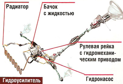 гидроусилитель руля