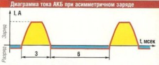 Ассиметрическая зарядка