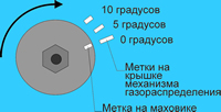 Расположение меток для установки момента зажигания 