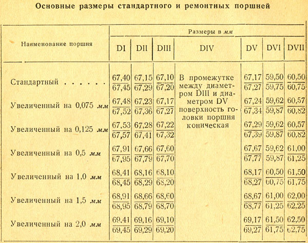 Основные размеры стандартного и ремонтных поршней