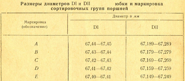 Размеры диаметров DI и DII юбки и маркировка сортировочных групп поршней