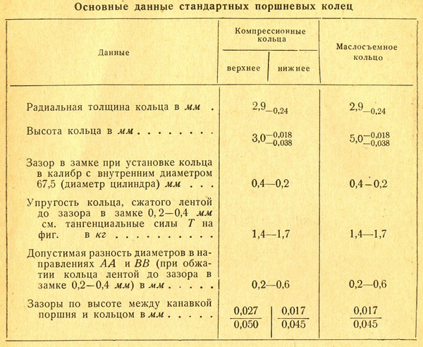 Основные данные стандартных поршневых колец