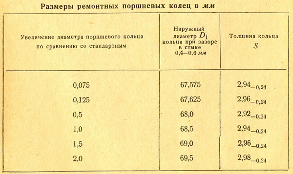 Размеры ремонтных поршневых колец