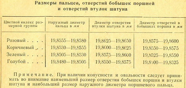 Размеры пальцев, отверстий бобышек поршней и отверстий втулок шатуна