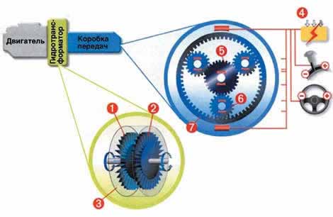 Планетарная коробка передач с гидротрансформатором