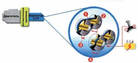 Бесступенчатый вариатор