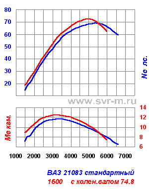 Изменение внешней скоростной характеристики серийного двигателя ВАЗ 21083 при замене колен.вала с ходом 71.0 на колен.вал с ходом 74.8